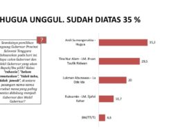 LSI Beberkan Alasan Paslon ASR-Hugua Lebih Unggul dari Calon Lain di Pilgub Sultra