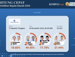 ASR-Hugua Unggul Telak 49,45 Persen di Pilgub Sultra Versi Quick Count